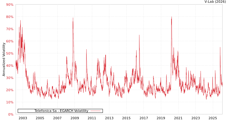 graph of Telefonica Sa EGARCH