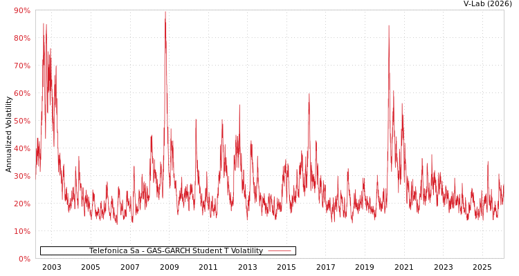 graph of Telefonica Sa GAS-GARCH-T