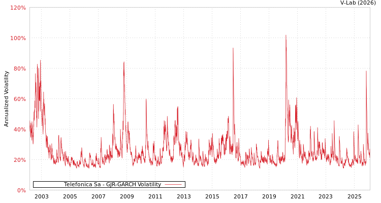 graph of Telefonica Sa GJR-GARCH