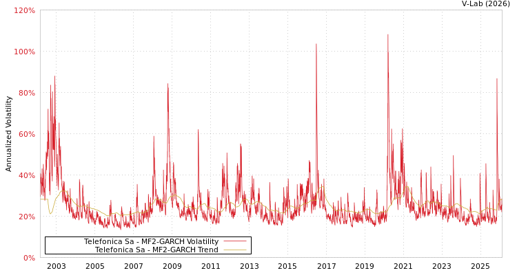 graph of Telefonica Sa MF2-GARCH
