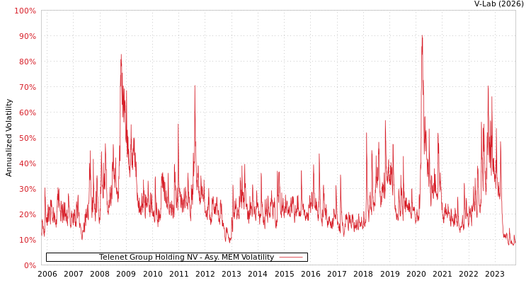 graph of Telenet Group Holding NV AMEM