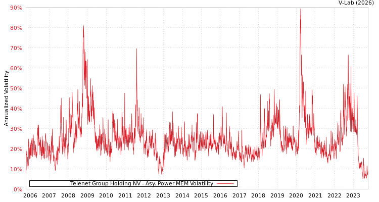 graph of Telenet Group Holding NV APMEM