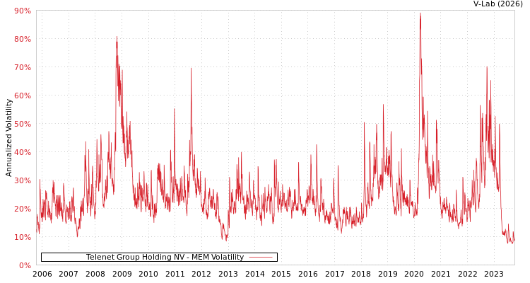 graph of Telenet Group Holding NV MEM