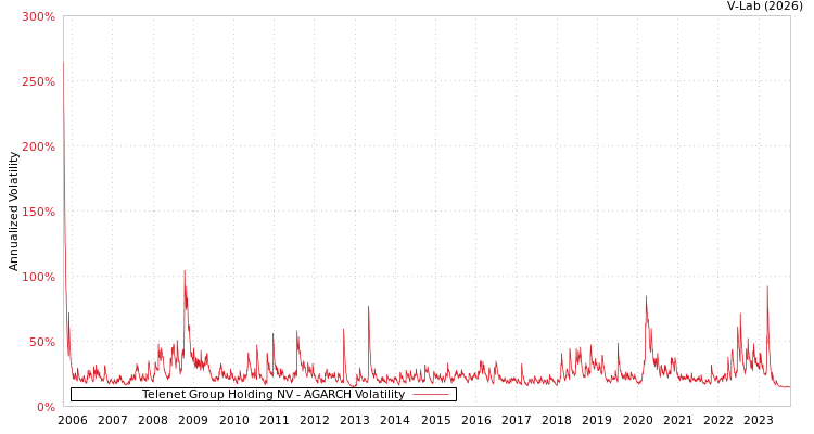 graph of Telenet Group Holding NV AGARCH