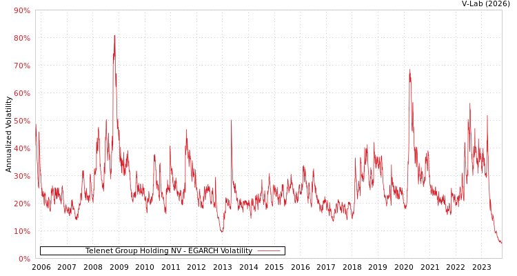 graph of Telenet Group Holding NV EGARCH