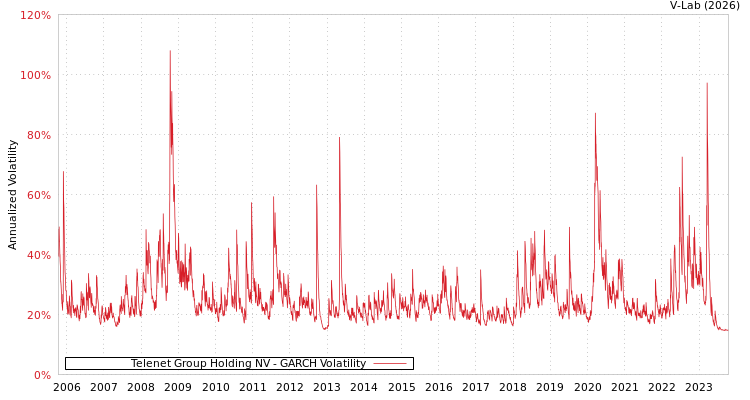 graph of Telenet Group Holding NV GARCH