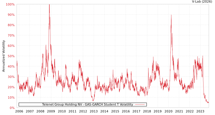 graph of Telenet Group Holding NV GAS-GARCH-T