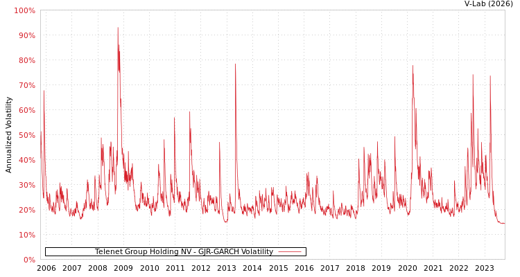 graph of Telenet Group Holding NV GJR-GARCH