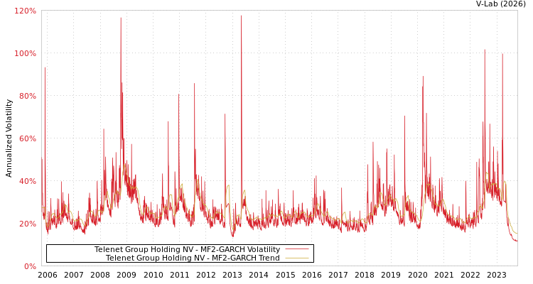 graph of Telenet Group Holding NV MF2-GARCH