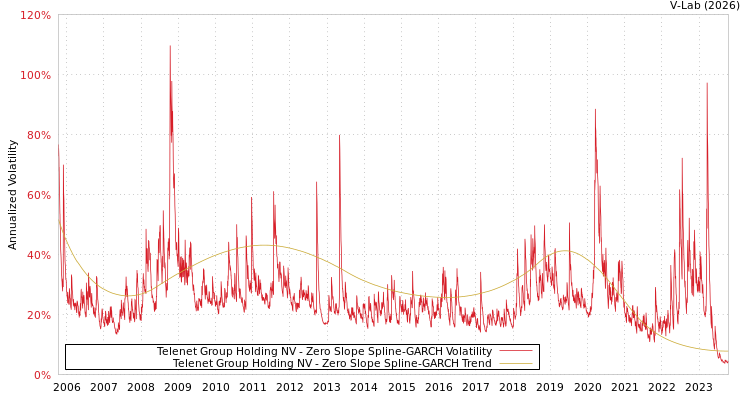 graph of Telenet Group Holding NV S0GARCH