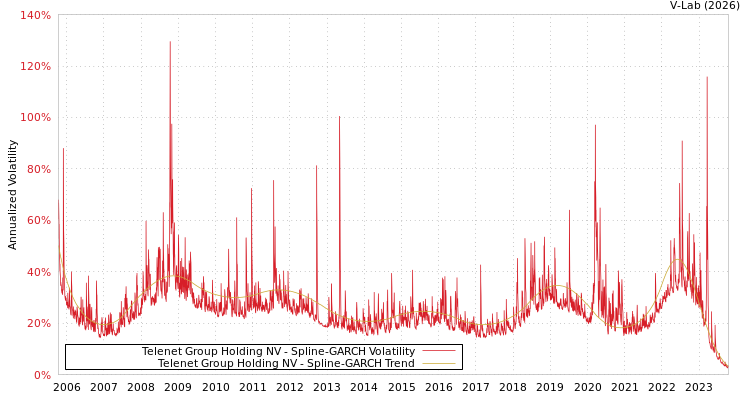 graph of Telenet Group Holding NV SGARCH