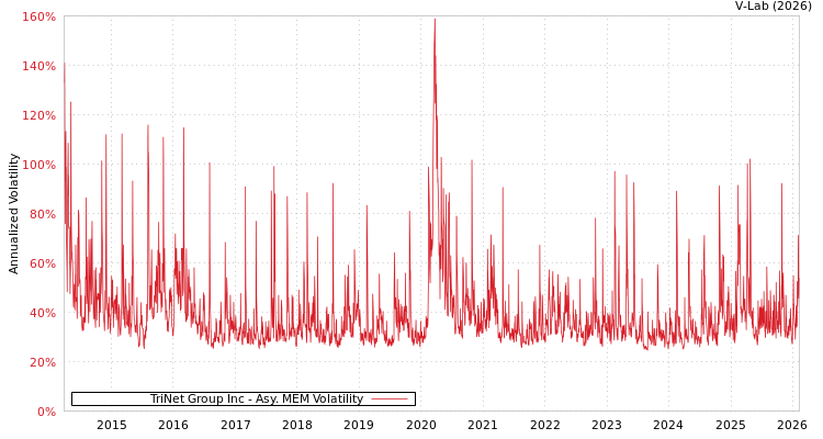graph of TriNet Group Inc AMEM