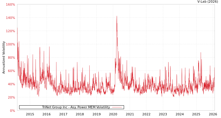 graph of TriNet Group Inc APMEM