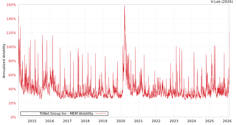 graph of TriNet Group Inc MEM