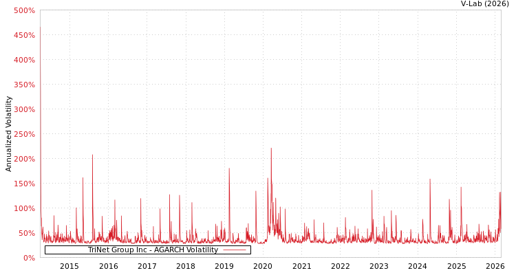 graph of TriNet Group Inc AGARCH