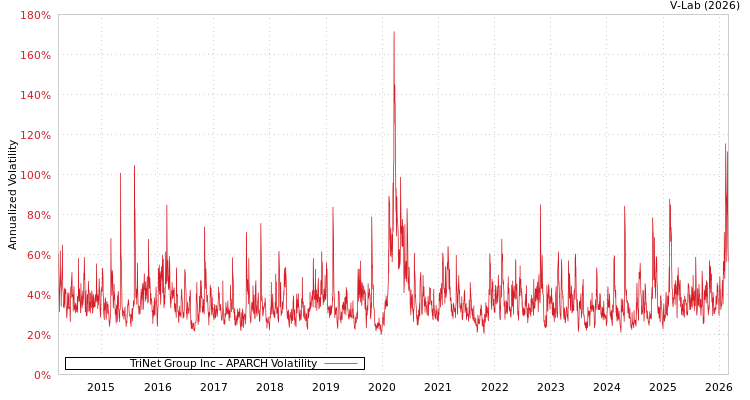 graph of TriNet Group Inc APARCH