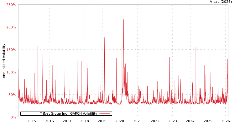 graph of TriNet Group Inc GARCH