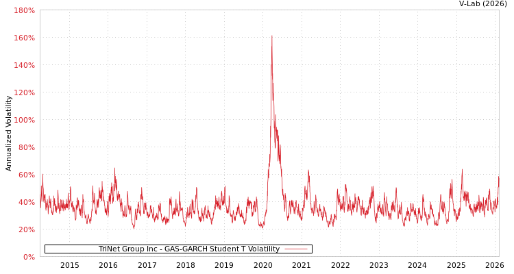 graph of TriNet Group Inc GAS-GARCH-T