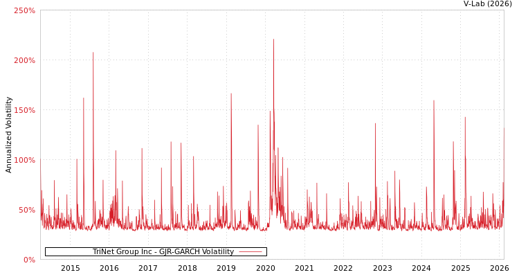 graph of TriNet Group Inc GJR-GARCH