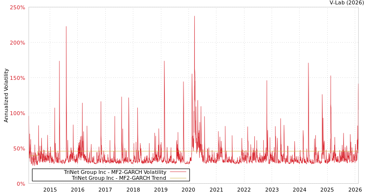 graph of TriNet Group Inc MF2-GARCH