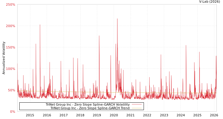 graph of TriNet Group Inc S0GARCH