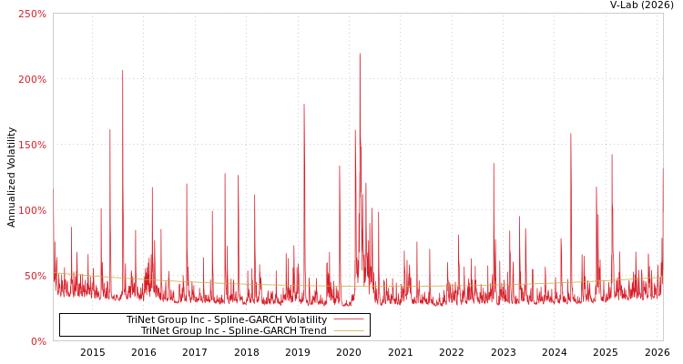 graph of TriNet Group Inc SGARCH