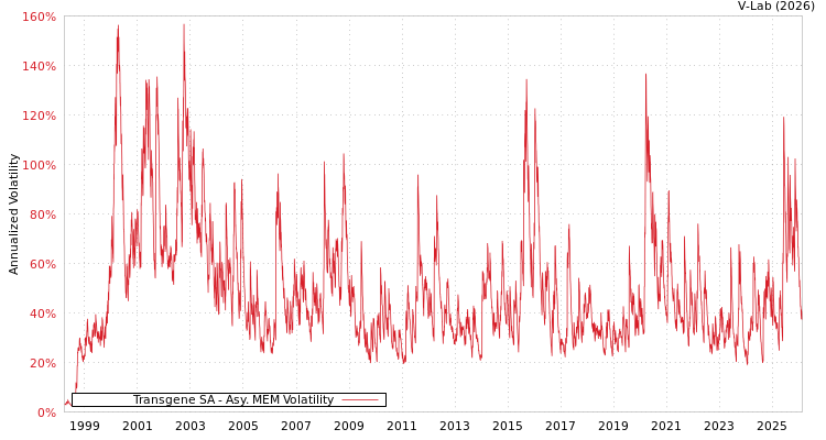 graph of Transgene SA AMEM