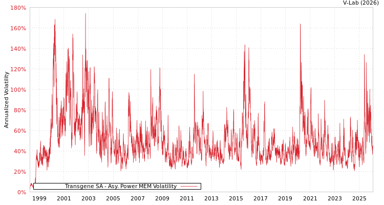 graph of Transgene SA APMEM