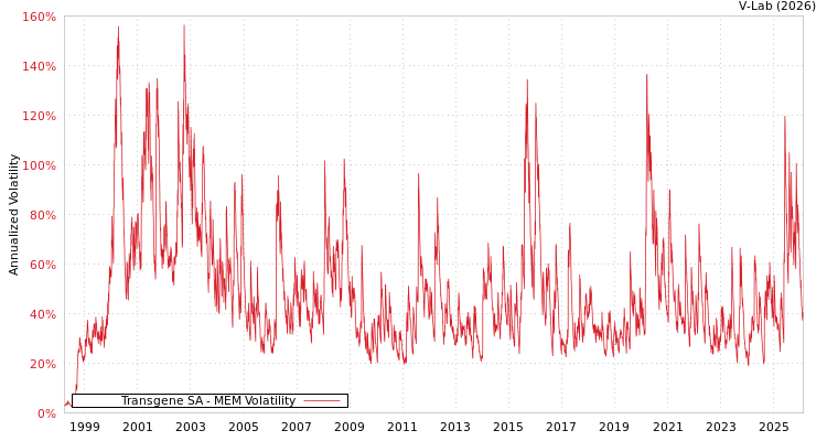 graph of Transgene SA MEM
