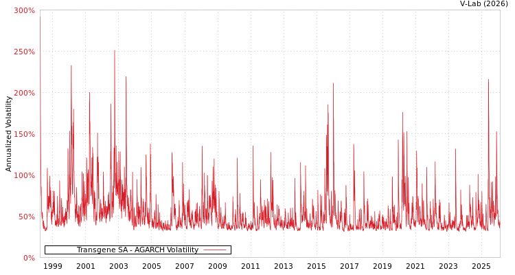 graph of Transgene SA AGARCH