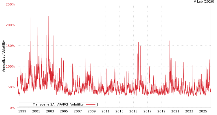 graph of Transgene SA APARCH