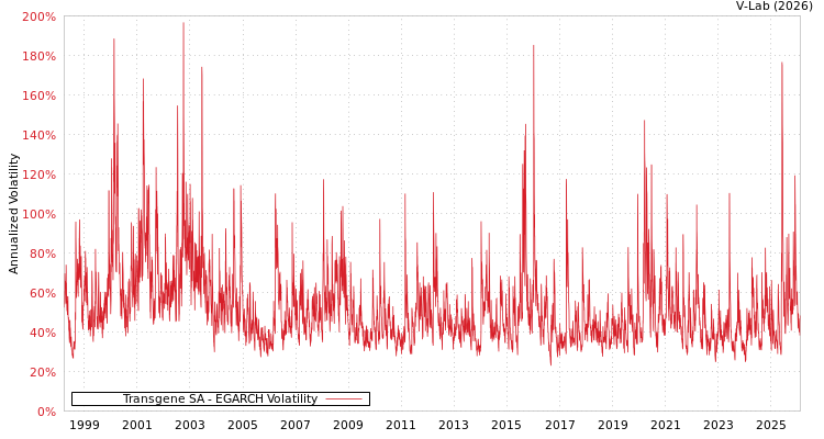 graph of Transgene SA EGARCH