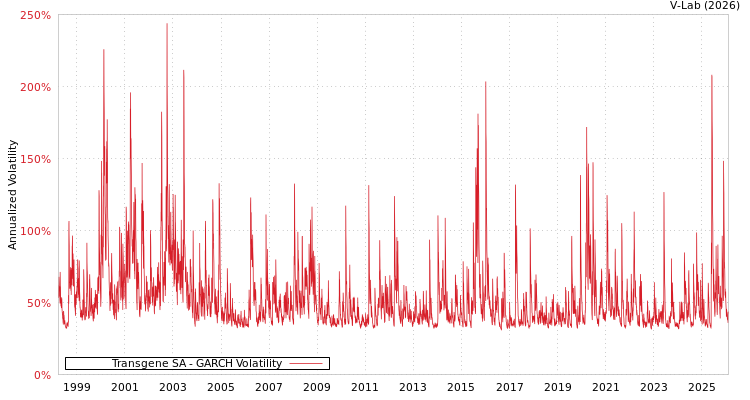 graph of Transgene SA GARCH