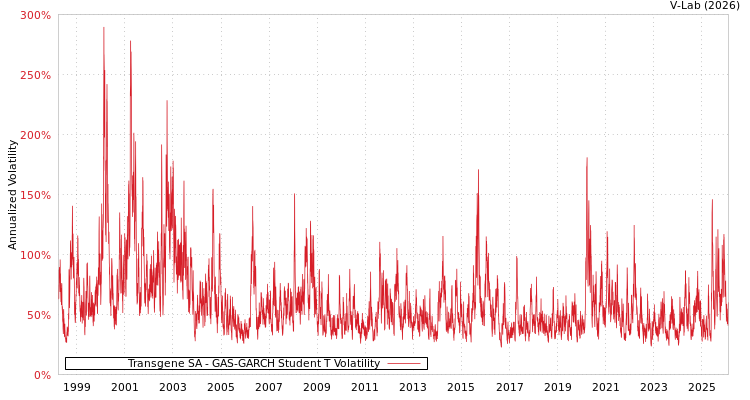 graph of Transgene SA GAS-GARCH-T