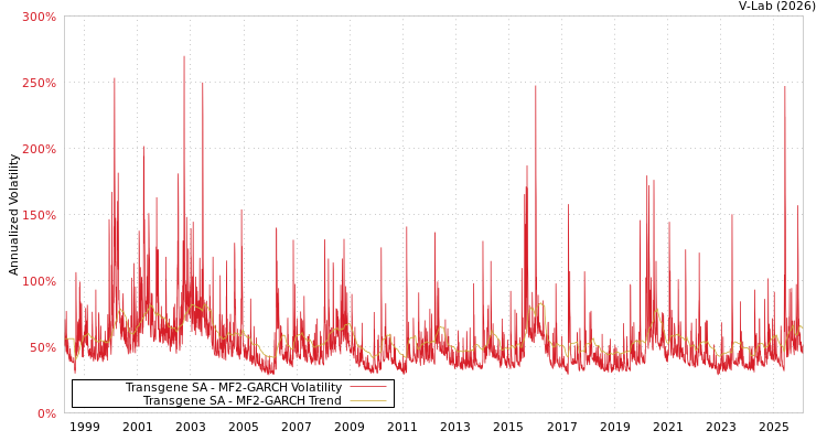 graph of Transgene SA MF2-GARCH