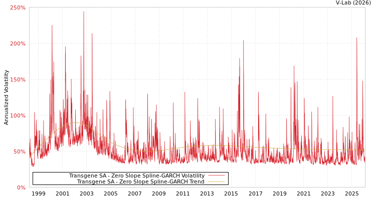 graph of Transgene SA S0GARCH