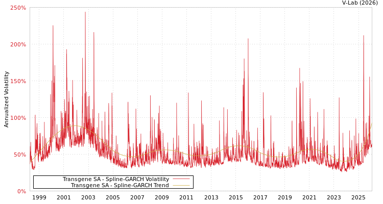 graph of Transgene SA SGARCH