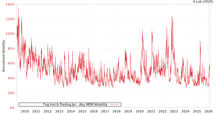 graph of Tng Invt & Trading Jsc AMEM
