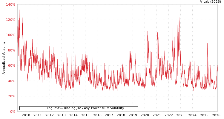 graph of Tng Invt & Trading Jsc APMEM