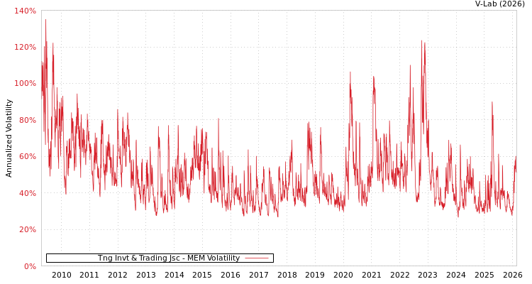 graph of Tng Invt & Trading Jsc MEM