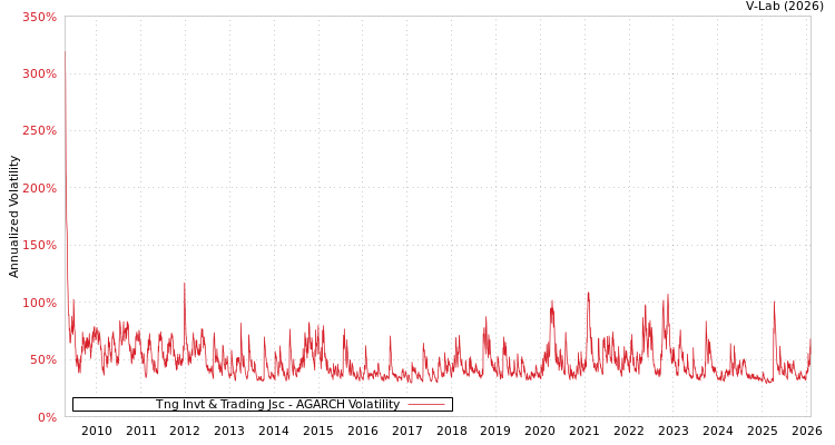 graph of Tng Invt & Trading Jsc AGARCH