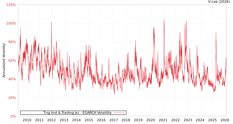 graph of Tng Invt & Trading Jsc EGARCH