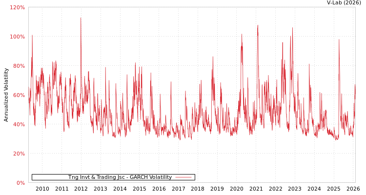 graph of Tng Invt & Trading Jsc GARCH