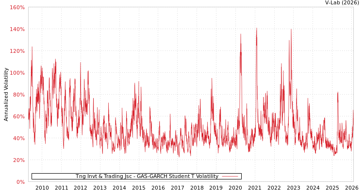 graph of Tng Invt & Trading Jsc GAS-GARCH-T