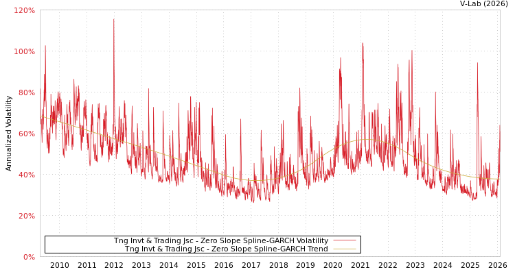 graph of Tng Invt & Trading Jsc S0GARCH
