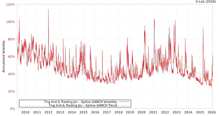 graph of Tng Invt & Trading Jsc SGARCH