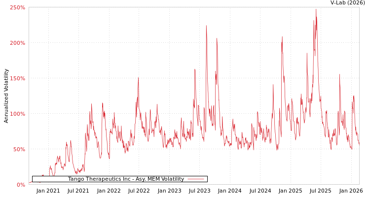 graph of Tango Therapeutics Inc AMEM