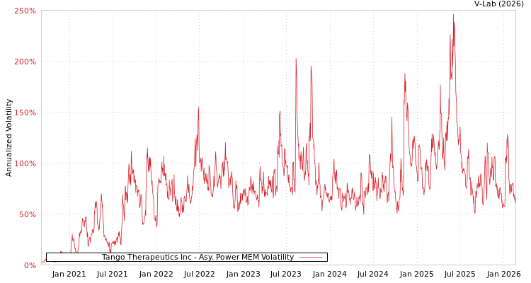 graph of Tango Therapeutics Inc APMEM