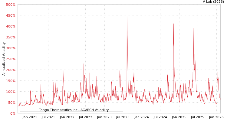 graph of Tango Therapeutics Inc AGARCH