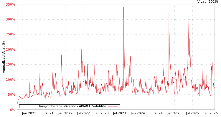 graph of Tango Therapeutics Inc APARCH